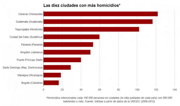 Las 10 ciudades más seguras y las 10 más peligrosas del mundo _ Seguridad, Inseguridad, Inseguridad en Venezuela, Asesinato, Violencia, Hugo Chávez - América - Google Chrome 2015-01-21 14.08.11