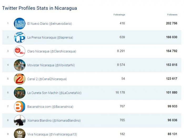 Most popular Twitter accounts in Nicaragua _ Socialbakers - Google Chrome-iy7vw
