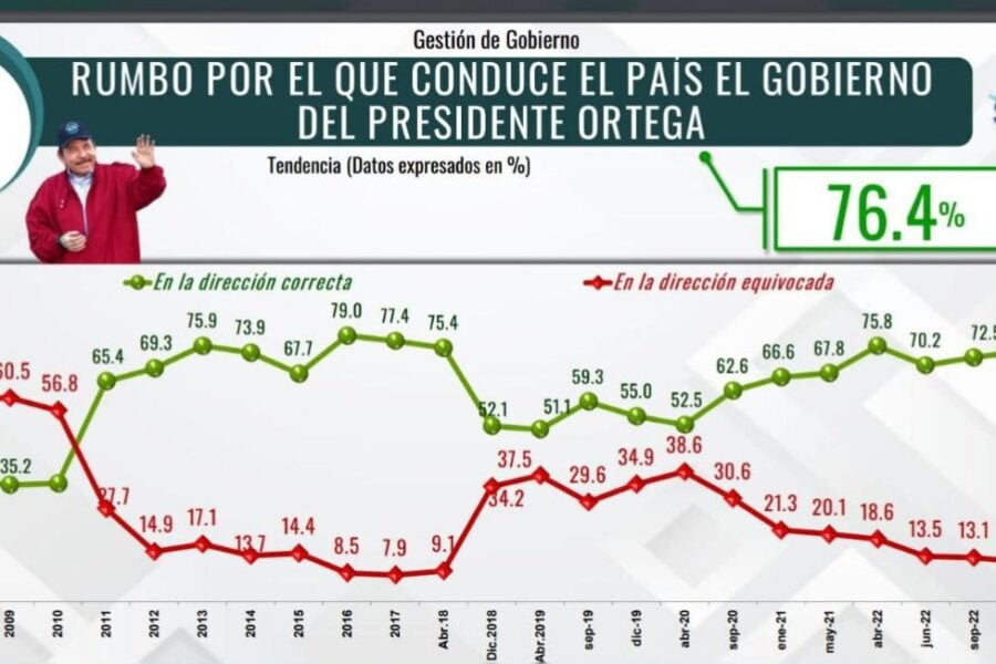 Trending Nicaragua: Otra vez sucesos, porque los políticos ahorita dan pena